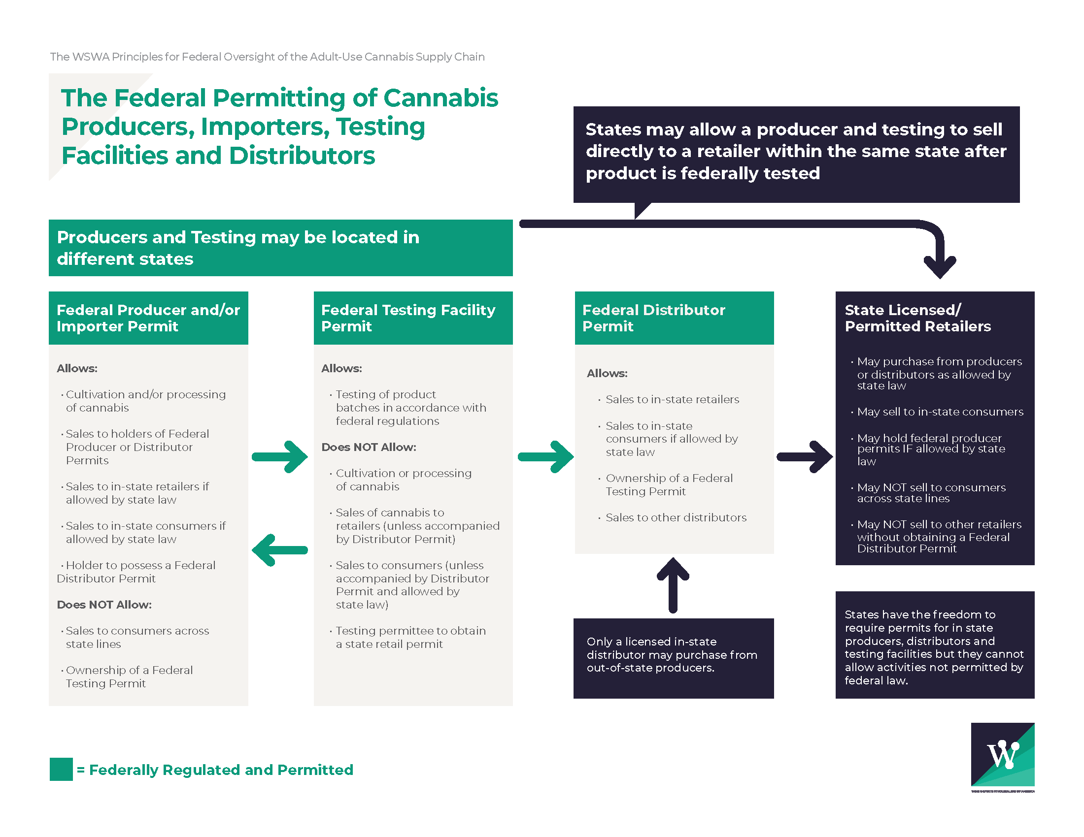 Principles of Permitting Infographic